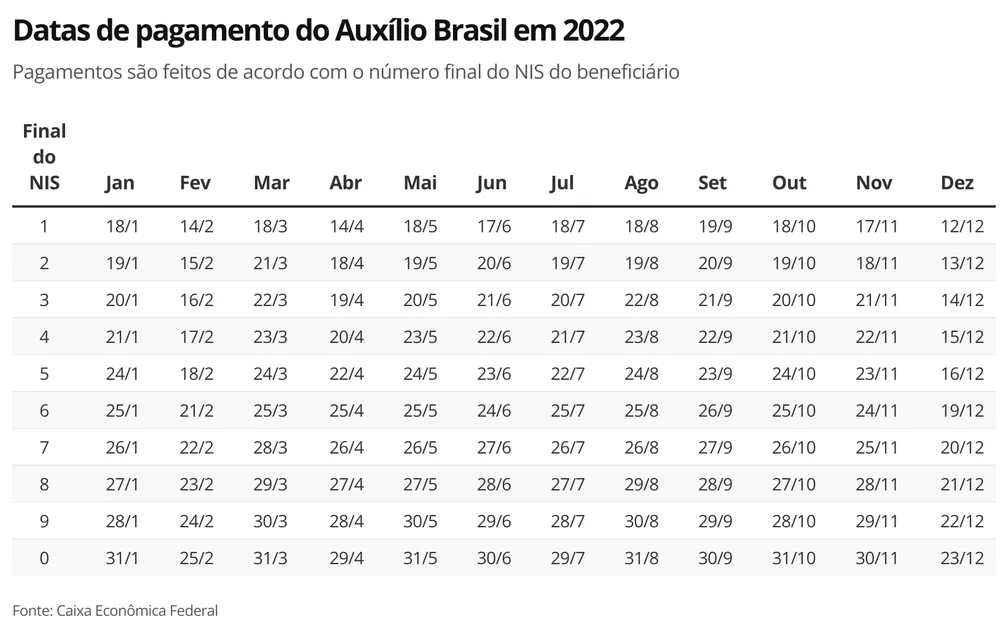 Calendário com as datas de pagamento do Auxilio-Brasil